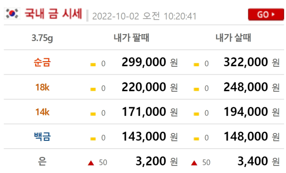 오늘 금값시세, 1주간 순금(24K)금시세 1.859↑ 18K, 14K, 은, 백금 가격