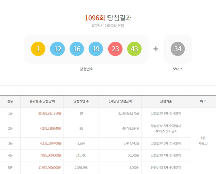 로또 1096회 당첨번호 조회 1등 25억