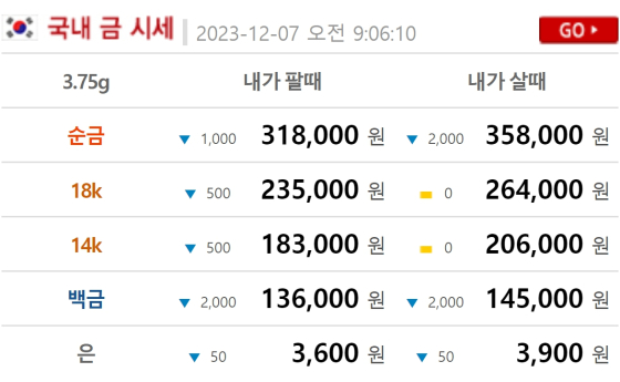 금시세(금값) 7일 0.007%↓