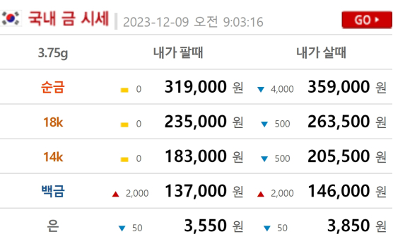 금시세(금값) 9일 0.937%↓