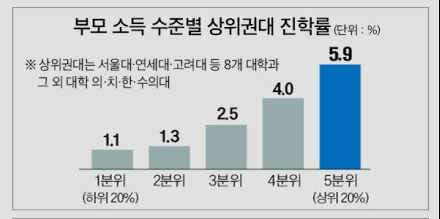 SKY 진학 여부? 아빠의 고민과 사과…부모 경제력에 좌우되는 대학 진학률, 그 해법은?