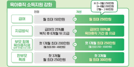 내년부터 육아휴직급여 월 250만원 인상... 부부 연간 합산 5,920만원