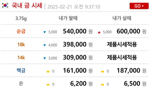 금시세(금값) 21일 0.23%↓