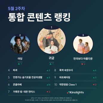 ‘귀궁’ 콘텐츠 랭킹 1위… 2위 ‘야당’